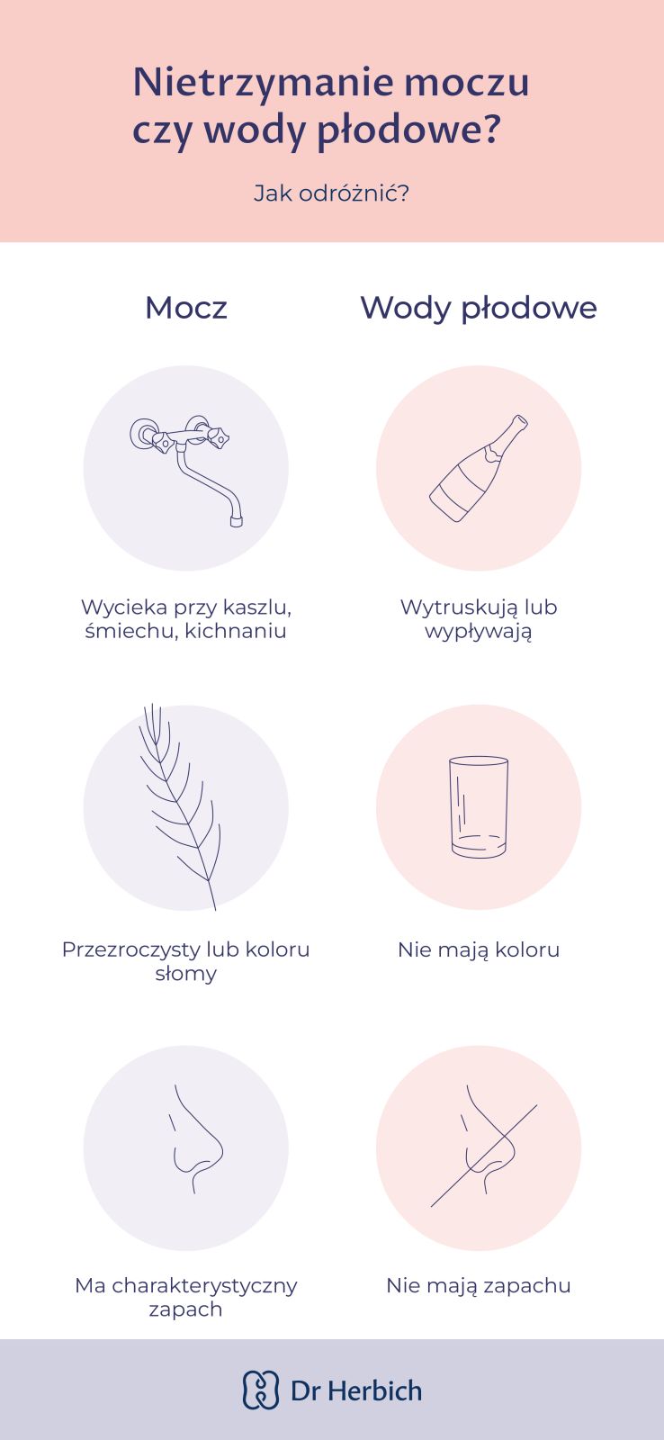 infografika dotycząca różnicy pomiędzy nietrzymaniem moczu a odejściem wód płodowych