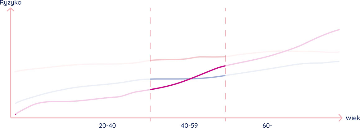 Jestem w trakcie menopauzy (45-55 lat)